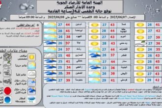 توقّعات الطقس لـ 24 ساعة القادمة

بورتسودان 7-6-2025 (سونا)- توقعت الهيئة العامة